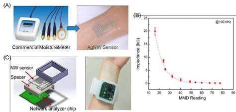 Silver Nanowire Based Wearable Sensors For Health Assessment And