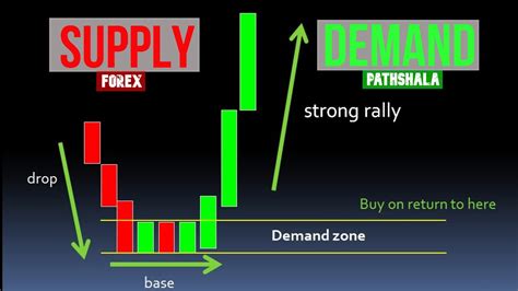 How To Identify Supply And Demand Level Zones The Ult
