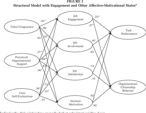 Pdf Job Engagement Antecedents And Effects On Job Performance