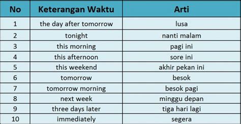 Contoh Kalimat Keterangan Waktu Dalam Bahasa Inggris – mosi