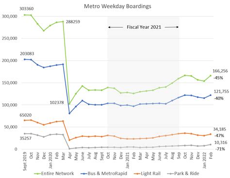 Houston Strategies With Low Ridership Should Metros Huge Excess Cash