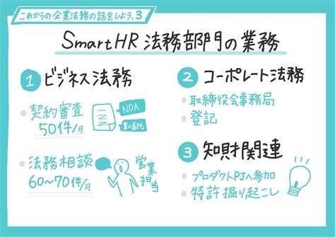 【セミナーレポート】これからの企業法務の話をしよう「smarthrの法務マネージャーが実現したい これからの 法務のあり方」（前編） ai契約書レビュー支援クラウド gva assist