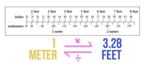 Meters To Feet M To Ft — Conversion And Practice Expii
