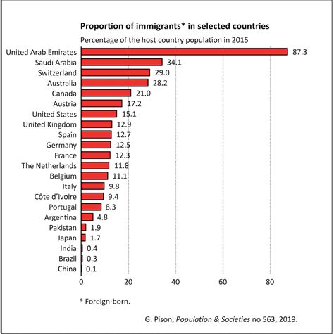 Which Countries Have The Most Immigrants