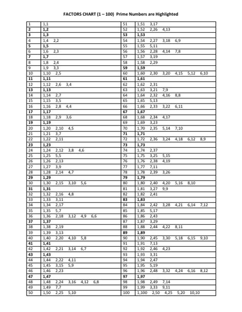 1 100 Factors Chart With Highlighted Prime Numbers Download Printable