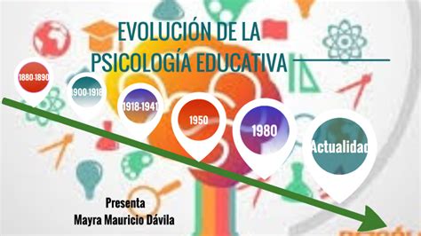 Psicologia educativa Evolución by Mayra Mauricio on Prezi