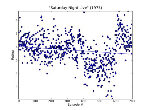 Snl_rating (lots of rating data from imdb). Worst Episode Ever