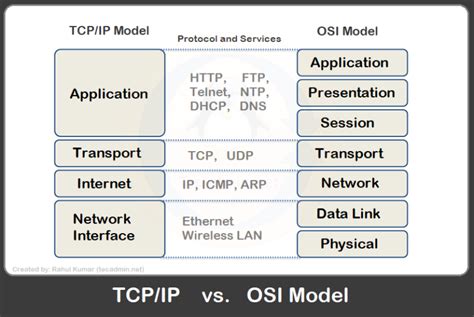 Tcp Ip Vs Osi Model A Comparative Study Tecadmin