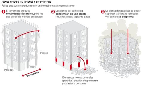 Construcción De Edificios Etapas Y Materiales En Construcción