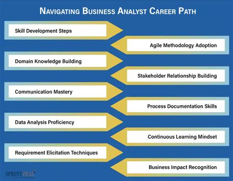 Business Analyst Career Road Map In