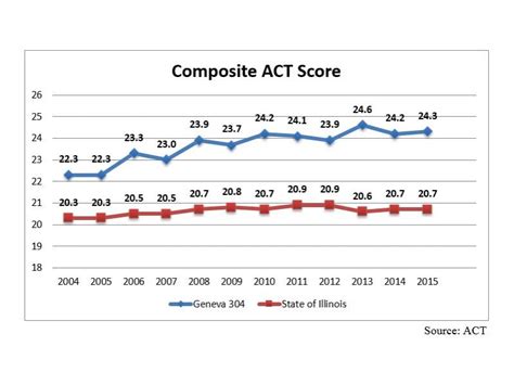 Calculation of the risk of pulmonary embolism according criter geneva. Geneva High School's ACT Scores Far Outpace State Average ...