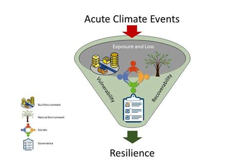 1 Conceptual Representation Of The Climate Resilience Screening Index Download Scientific