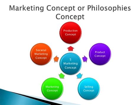 In production concept marketers believe that customers will favor products that are available and in expensive, while product concept under production concept, product gets cheap but under product concept, product usually gets expensive. Evolution of Marketing Concept