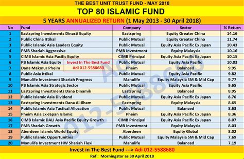 Actually the distribution for cimb islamic dali equity growth fund was 2 days ago on 3rd of july, as per today the price went down from 1.55 to 1.48 per unit which is also a good start to invest before the price went up again. UNIT TRUST MALAYSIA: THE BEST ISLAMIC FUNDS - UNIT TRUST ...
