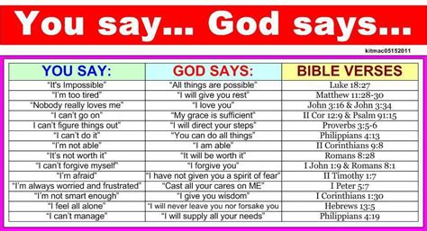Doing my best for Him: You say ~ God says