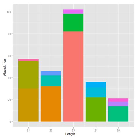 Ordering Stacks By Size In A Ggplot Stacked Bar Graph Hot Sex Picture