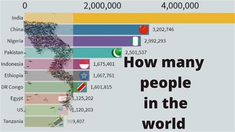How many people in the world 2020 Total Population in the world - YouTube