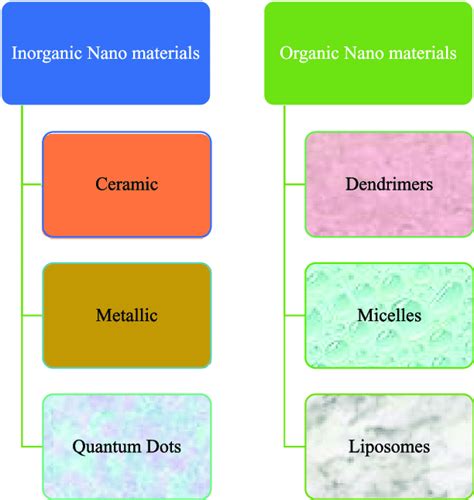 1 Classification Of Nanomaterials Download Scientific Diagram