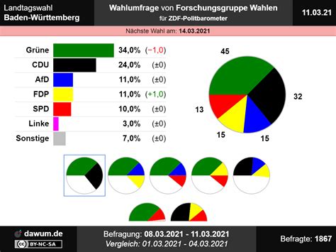 Welche parteien zur wahl stehen und welche koalitionen möglich sind, erfahren sie hier. Landtagswahl Baden-Württemberg: Wahlumfrage vom 11.03.2021 ...