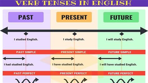 Master All Tenses In 30 Minutes Table Of Verb Tenses In English With