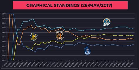Other leagues of this country. CPBL Standings, Run Differential, Stats Leaders, Attendance (29/MAY/2017) - CPBL STATS