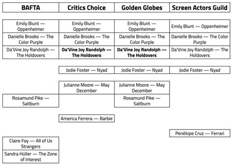 Final 2024 Oscar Predictions Supporting Actress Awardswatch
