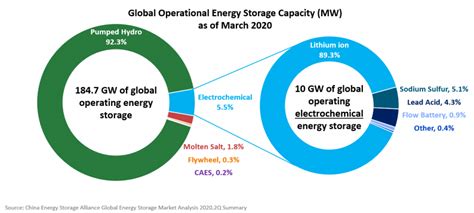 The State Of Energy Storage Drivers And Big Picture Epri Storage Wiki