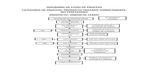 Diagrama De Flujo De Proceso De Jamon Pdf Document