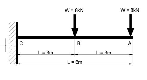 Shear Force And Bending Moment Diagram For Cantilever Beam With Two