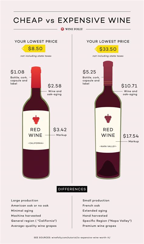 A Comparison Of Cheap Vs Expensive Wine Know The Difference Tracye