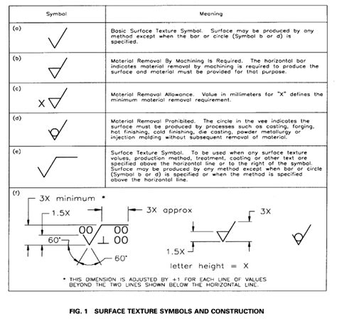 Surface Roughness Symbol In Drawings Mechanical Engineering General