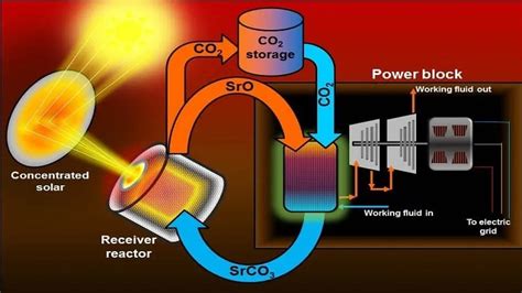 Thermal Energy Storage Solutions For Buildings Globalspec