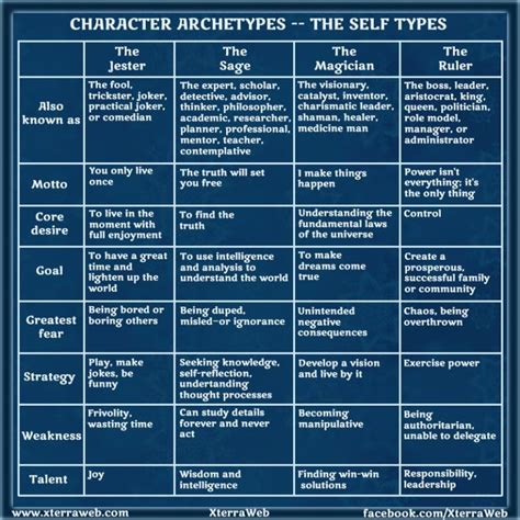 Character Archetypes Part Three The Self Types Xterraweb In 2020