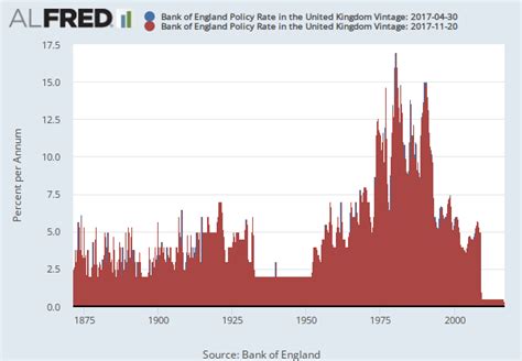 Bank Of England Policy Rate In The United Kingdom Boerukq Fred St