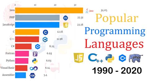 Most Popular Programming Languages 2020 Best Programming Languages To