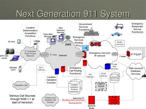 Ppt Gis And Next Generation Public Safety Powerpoint Presentation