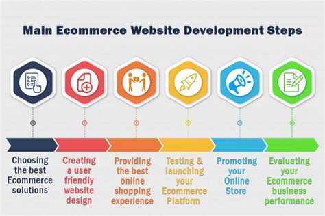 Best Web Design Platform For Ecommerce Website Development