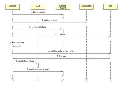 Library Management System Sequence Diagram Class Diagram Sequence