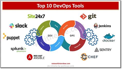 Top 10 Devops Tools 2022 Network Interview
