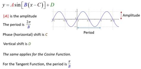 Amplitude Period Phase Shift And Vertical Shift Of Trigonometric