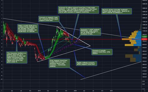 Market capitalisation is an indicator that measures and keeps track of the market value of a cryptocurrency. Gaussian Channel: why its important (a BTC review) for ...