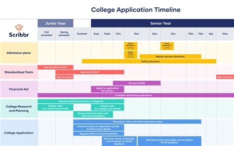 How To Apply For College Timeline Templates And Checklist