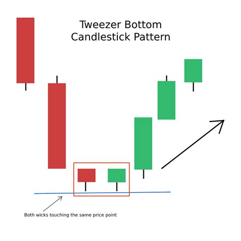 Tweezer Bottom Patterns How To Trade Them Easily Forex Profits Made Simple Mt Indicator