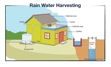 Rain Water Harvesting System Rainwater Collection Systems Can Be As