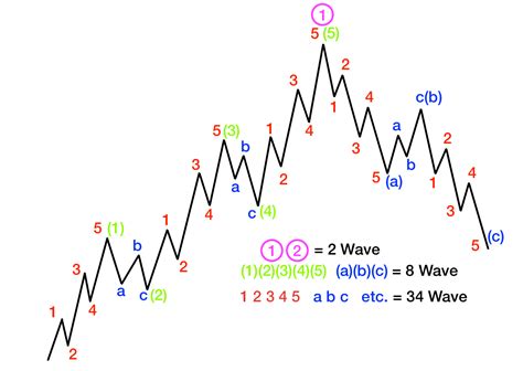 Elliott Wave Principle Wave Cycle Trader
