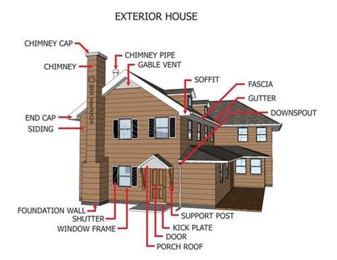Parts Of Exterior House Cienporcienyomisma