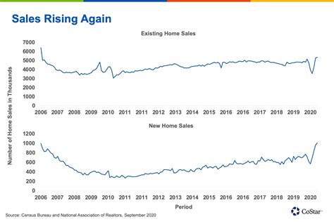 Home Sales Jump To A New Record Since 2006