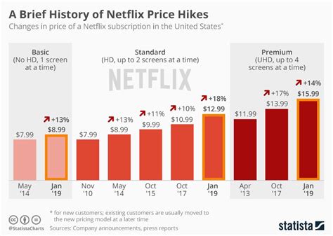 Netflix Pricing Over Time Get Netflix Plane Ticket Prices Price