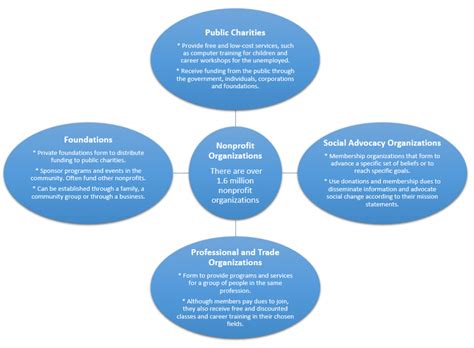 Organizations must be designated as civil society organizations for the public interest (oscip); What Type of Nonprofit Are You? CHART - Protect Your ...