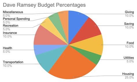 Dave Ramsey Budget Percentages 3 Things You Need To Know Saved By